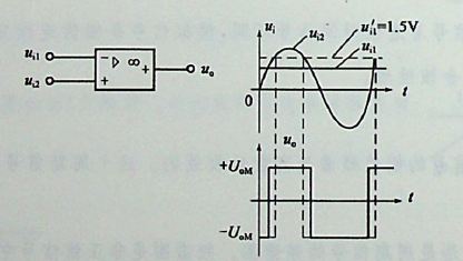 图a)所示的电路中，运算放大器输出电压的极限值为，当输入电压时，输出电压波形如图b)所示，如果将从1V调至1.5V，将会使输出电压的（）。