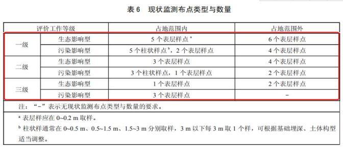 根据《环境影响评价技术导则土壤环境》，评价工作等级为一级、占地面积为8000公顷的生态影响型建设项目，土壤现状监测点数应不少于（）。