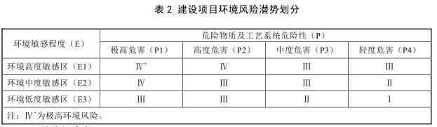 风险潜势判断：某项目危险物质及工艺系统危险性（P）等级为P3，项目所在地环境敏感程度为E1，按照《建设项目环境风险评价技术导则》，该建设项目环境风险潜势等级为（）。