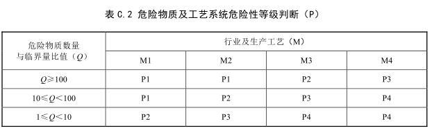 某建设项目涉及危险物质使用，经调查和分析计算后，得出其危险物质数量与临界量比值Q小于1，行业及生产工艺M分值为5，所处区域为环境中度敏感区E2，由此可判断出该项目的环境风险潜势为（）。