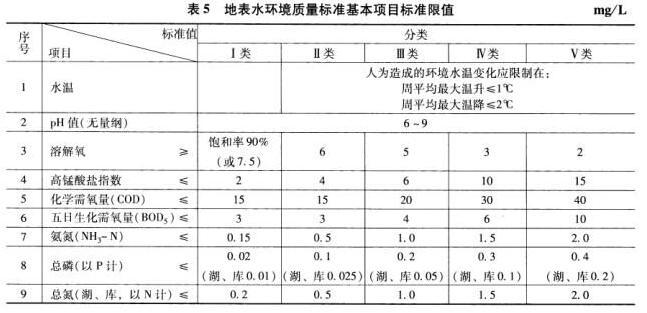 某河流化学需氧量浓度为20mg/L，氨氮浓度为1.5mg/L，该河流水质能达到《地表水环境质量标准》中规定的（）类水质要求。