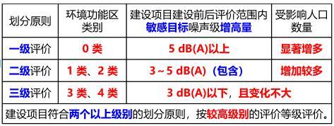 某建设项目位于3类声环境功能区，项目建设前后厂界噪声级增量为5dB（A)，评价范围内敏感目标处噪声级增量为2dB（A)，且受噪声影响人口数量变化不大，根据《环境影响评价技术导则声环境》，判定该项目声环