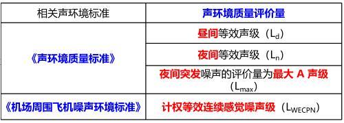 根据《环境影响评价技术导则声环境》，下列评价量中，不属于声环境质量评价量的是（）。