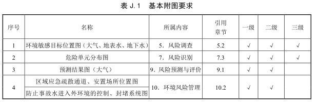 根据《建设项目环境风险评价技术导则》，环境风险评价等级为三级时，基本附图包括（）。