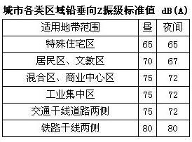 根据《城市区域环境振动标准》，交通干线道路两侧铅垂向Z振级标准值为（）。