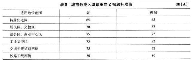 根据《城市区域环境振动标准》，文教区昼间和夜间每日发生几次的冲击振动，其铅垂向Z振级最大值分别不得超过（）dB。