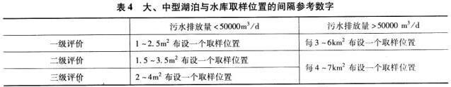 拟建在大型湖泊岸边、污水排放量小于5000/d的建设项目，其评价工作等级为二级，根据《环境影响评价技术导则一地面水环境》，水域水质现状取样位置的布设原则为（）布设一个取样位置。