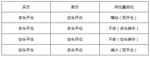 以下关于持仓量的描述,正确的是()。(假设双方交易数量相同)