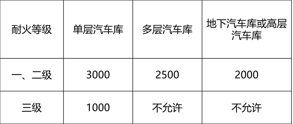 一般情况下，设有自动喷水灭火系统地下汽车库防火分区最大允许建筑面积为（）。