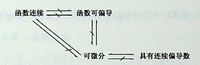 函数f（x，y）在点处的一阶偏导数存在是该函数在此点可微分的（）。