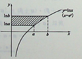 由曲线y=lnx，y轴与直线y = lna，y = lnb(b＞a＞0)所围成的平面图形的面积等于（）。