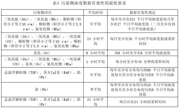 《环境空气质量标准》关于数据统计有效性的说法，正确的是（）。