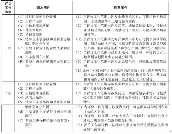 根据《环境影响评价技术导则生态环境》，生态影响评价工作等级为二级的建设项目可不制作的图件是（）。