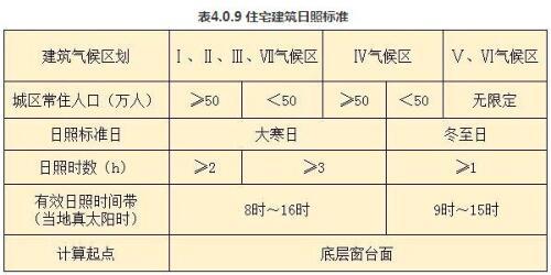 建筑气候区是住宅布局的考虑因素之一，我国建筑气候区划分为（）。