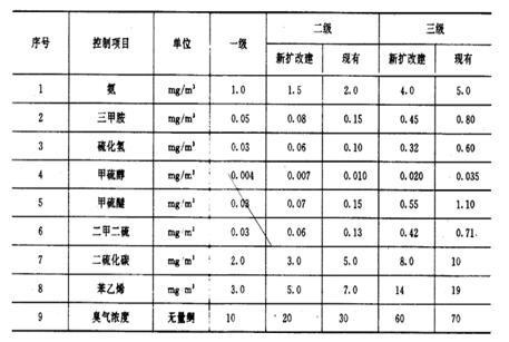 下列污染物中，属于《恶臭污染物排放标准》规定的控制项目是（）。