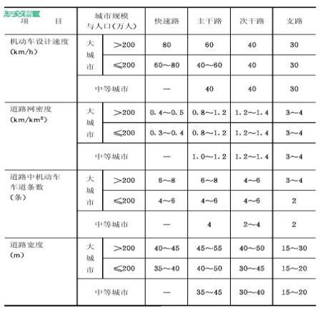 某城市人口大于200万，拟建设城市快速路，提出了四个设计方案，符合《城市道路交通规划设计规范》的方案是（ ）。