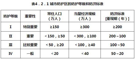 根据《防洪标准》，防洪等级确定为1级的“特别重要”城市，在经济规模当量小于300万人时，常住人口应大于等于（ ）。