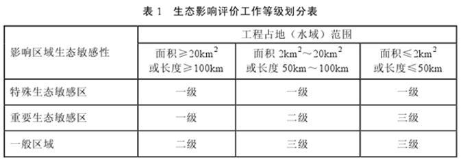 位于一般区域的某拦河闸项目回水范围为6.5，可明显改变上、下游水文情势，根据《环境影响评价技术导则生态环境》，该项目生态影响评价工作等级为（）。