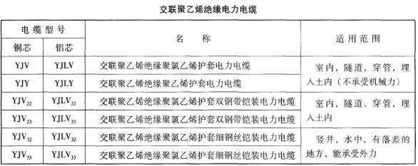 可以在竖井、水中、有落差的地方敷设，且能承受外力的电力电缆型号为（　　）。