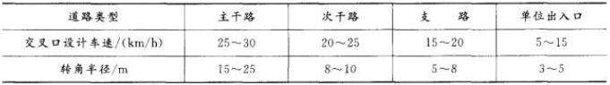 交叉口设计车速为20~25 km/h的次干路，其转角半径应为（ ）m。