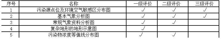 下列选项中，大气环境一级评价项目需要的基本附图有（）。