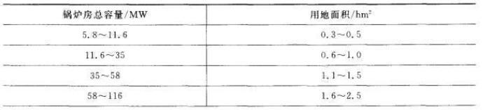 不同规模热水锅炉房的用地面积不同，若锅炉房的总容量是11. 6~35 MW，则其用地面积是（ ）h㎡。