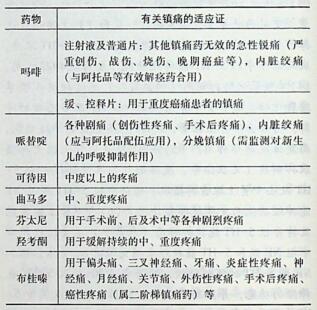 用于偏头痛、三叉神经痛、牙痛等，且为癌性疼痛二阶梯镇痛药的是（）。