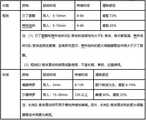 福莫特罗吸入后的起效时间是（）。