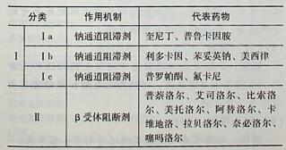 钠通道阻滞剂属于第（）类抗心律失常药物。