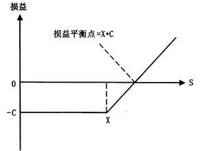 在不考虑交易费用的情况下，行权对看涨期权多头有利的是（）。