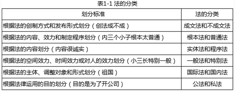 根据不同的标准，可以对法作不同的分类。其中包括（）。