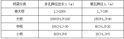 多孔标准跨径总长为500m的桥梁属于（    ）。