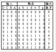 显示译码器7447驱动共阴极LED显示器。当7447的输入端D、C、B、A为0、0、0、1时，LED显示器显示的数字应为（ ）。