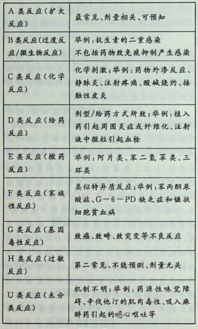 按照药品不良反应新分类方法，抗生素引起的肠道内耐药菌群的过度生长属于（）。