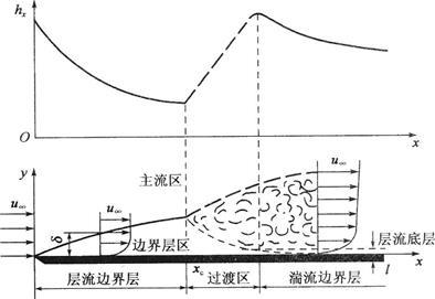 流体外掠平板形成边界层，下列关于边界层厚度及流动状态表述中，不正确的说法是（　　）。