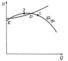 某水泵的性能曲线如图所示，则工作点应选在曲线的（　　）。
