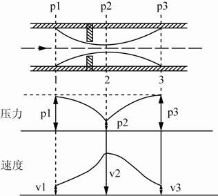 流体流过节流孔板时，管道近壁面的流体静压在孔板的哪个区域达到最大？（　　）
