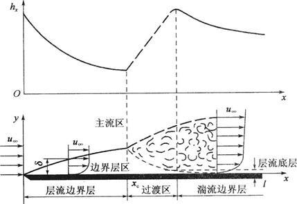 流体外掠平板形成边界层，下列关于边界层厚度及流动状态的表述中，不正确的是（　　）。