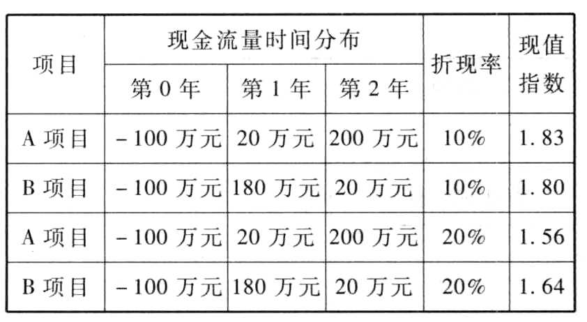 下列有关表述中正确的有（）。