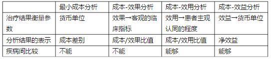 为比较不同质子泵抑制剂治疗十二指肠溃疡的经济性，将药物治疗的成本与产生的效用指标以货币进行评估，此药物经济学评价方法是（）。