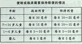 为保持患者大便通畅，给予乳果糖口服治疗，用法用量应为（）。