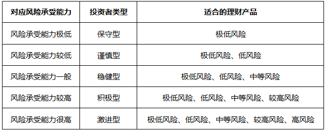 风险承受能力从低到高排列，可将客户分为（）。