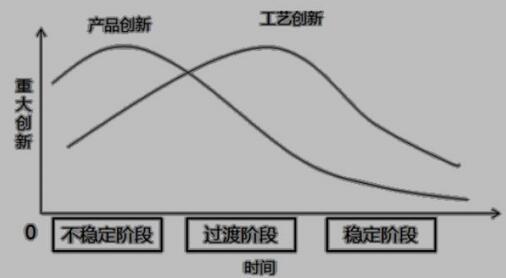 在A-U创新过程模式中，产品创新和工艺创新均呈现下降趋势，工艺创新较产品创新有相对优势的阶段是（）。