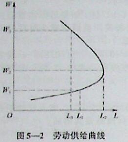 消费者的劳动供给曲线是（）。