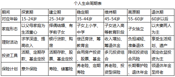 以下对于个人生命周期中的稳定期的说法中，错误的是（ ）。