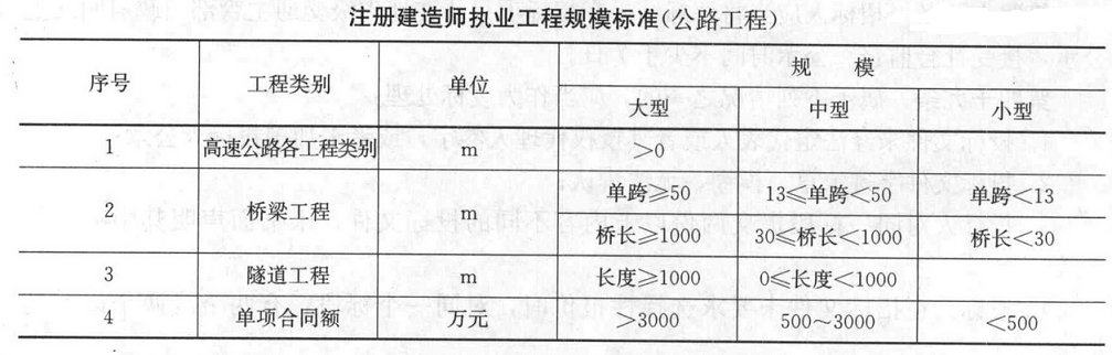 隧道工程包括一级公路及一级以下公路的隧道工程、隧道内设施，隧道工程规模标准按(    )进行划分。