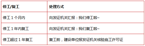 下列选项中，关于申领施工许可证的工程因故停工时的处理的描述，正确的是（    ）。