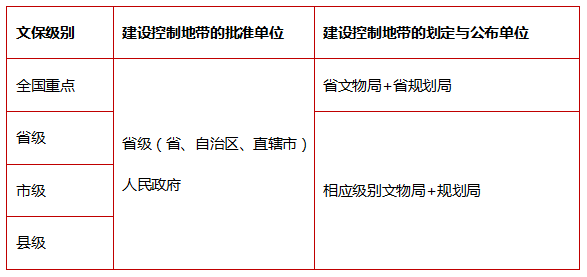 全国重点文物保护单位建设控制地带，应由（ ）批准，并由有关部门划定并公布。