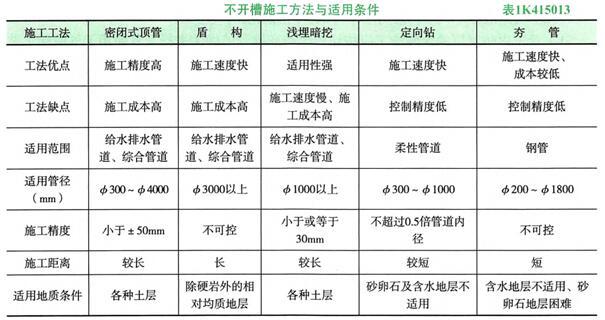 施工精度高、施工距离较长可适用于各种土层的不开槽管道施工方法是（）。