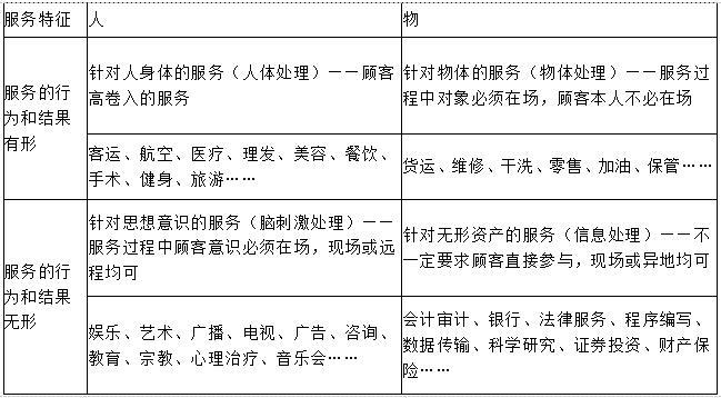 按服务对象和服务特征划分，客运、医疗、美容、餐饮等服务产品应归类为（）。